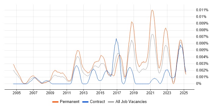 Job vacancy trend for Infrastructure Engineering Manager in England Job vacancy trend for Infrastructure Engineering Manager in England