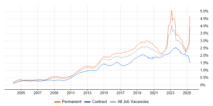 Job vacancy trend for Infrastructure Engineering in England Job vacancy trend for Infrastructure Engineering in England