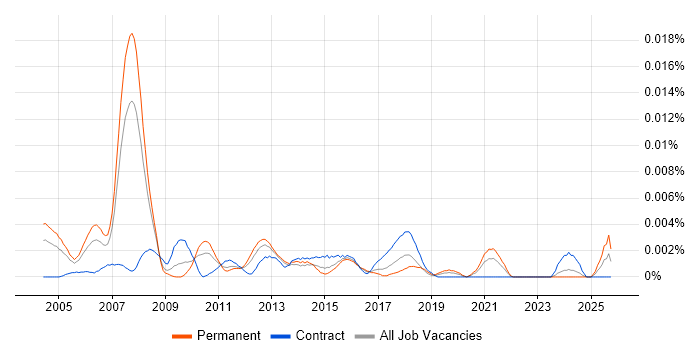 Infrastructure Management Consultant job vacancy trend in England
