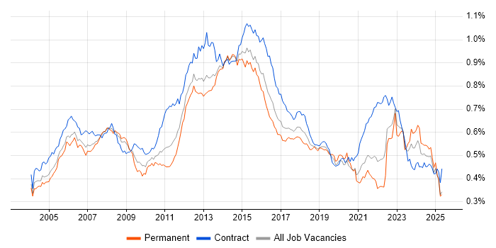 Job vacancy trend for Infrastructure Manager in England