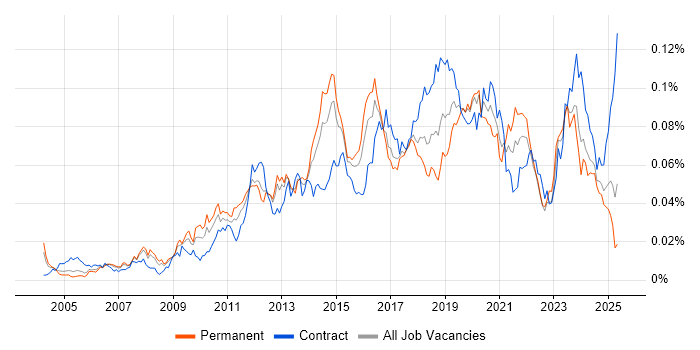 Job vacancy trend for Infrastructure Monitoring in England Job vacancy trend for Infrastructure Monitoring in England