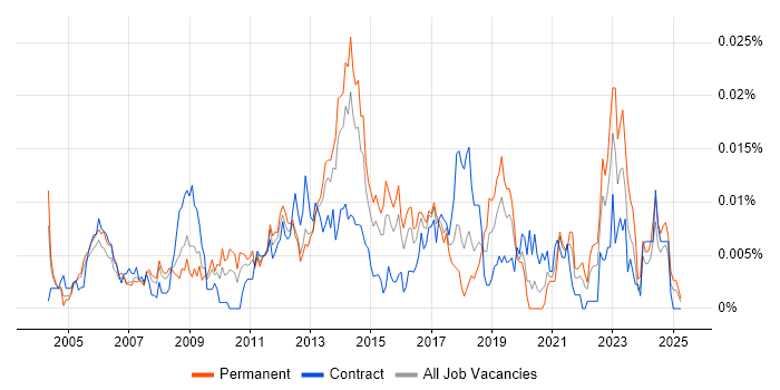 Job vacancy trend for Infrastructure Operations Analyst in England Job vacancy trend for Infrastructure Operations Analyst in England