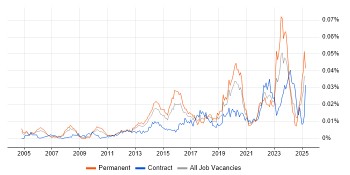 Job vacancy trend for Infrastructure Operations Engineer in England Job vacancy trend for Infrastructure Operations Engineer in England