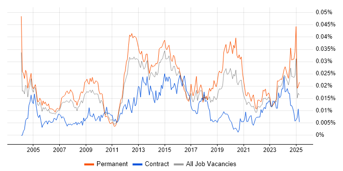 Job vacancy trend for Infrastructure Operations Manager in England Job vacancy trend for Infrastructure Operations Manager in England