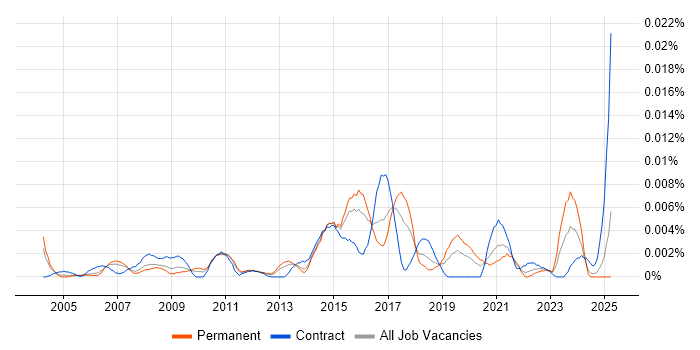 Job vacancy trend for Infrastructure Operations Specialist in England Job vacancy trend for Infrastructure Operations Specialist in England