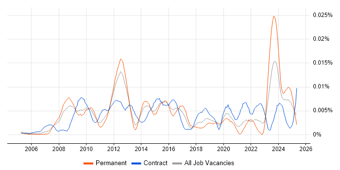 Job vacancy trend for Infrastructure Portfolio Manager in England Job vacancy trend for Infrastructure Portfolio Manager in England