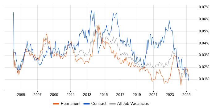 Job vacancy trend for Infrastructure Programme Manager in England Job vacancy trend for Infrastructure Programme Manager in England