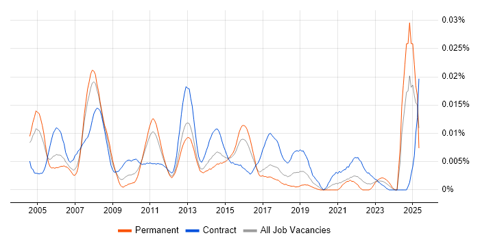 Job vacancy trend for Infrastructure Project Leader in England