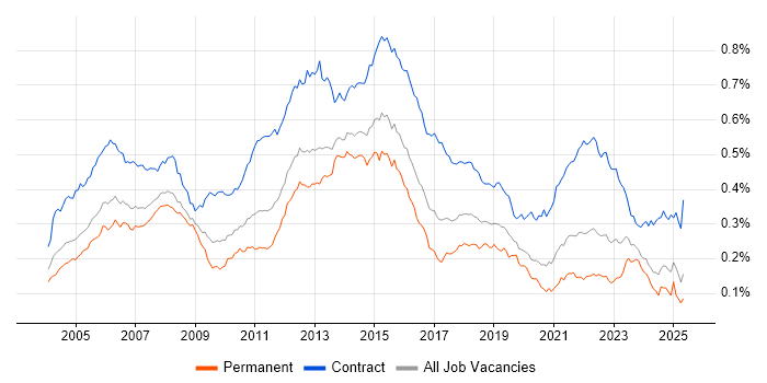 Job vacancy trend for Infrastructure Project Manager in England Job vacancy trend for Infrastructure Project Manager in England