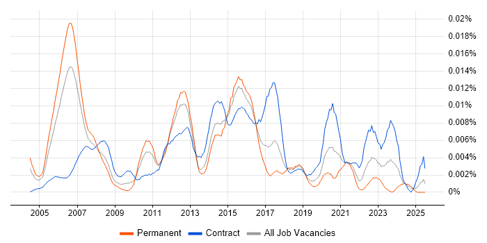 Job vacancy trend for Infrastructure Security Consultant in England Job vacancy trend for Infrastructure Security Consultant in England