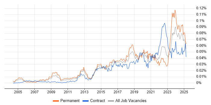 Job vacancy trend for Infrastructure Security Engineer in England Job vacancy trend for Infrastructure Security Engineer in England
