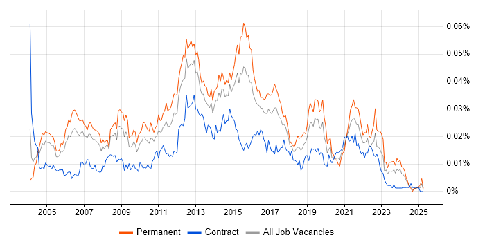 Job vacancy trend for Infrastructure Services Manager in England Job vacancy trend for Infrastructure Services Manager in England