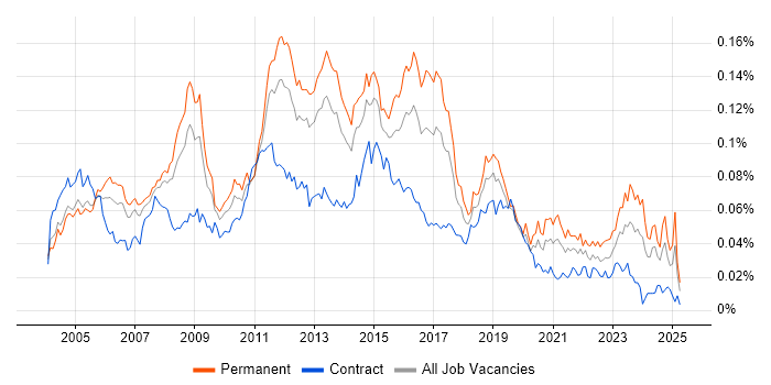 Job vacancy trend for Infrastructure Support Analyst in England Job vacancy trend for Infrastructure Support Analyst in England