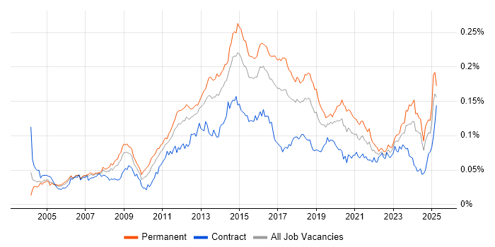 Job vacancy trend for Infrastructure Support Engineer in England Job vacancy trend for Infrastructure Support Engineer in England