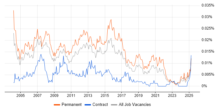 Job vacancy trend for Infrastructure Support Manager in England Job vacancy trend for Infrastructure Support Manager in England