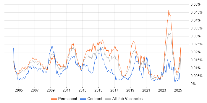 Job vacancy trend for Infrastructure Support Specialist in England Job vacancy trend for Infrastructure Support Specialist in England