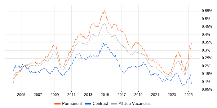Job vacancy trend for Infrastructure Support in England Job vacancy trend for Infrastructure Support in England