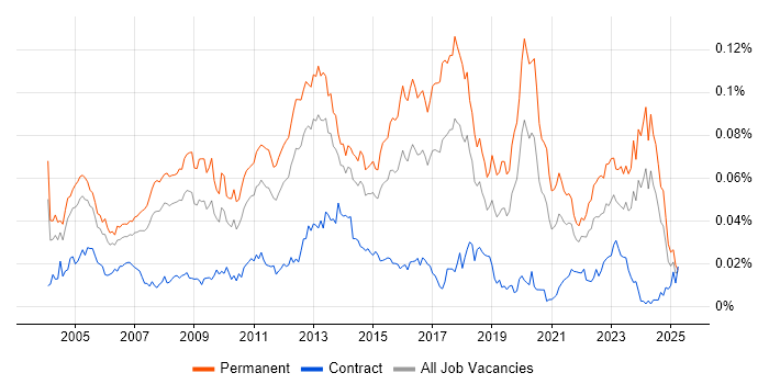 Job vacancy trend for Infrastructure Team Leader in England Job vacancy trend for Infrastructure Team Leader in England