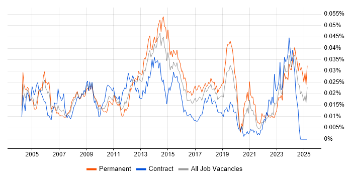 Job vacancy trend for Infrastructure Technician in England Job vacancy trend for Infrastructure Technician in England