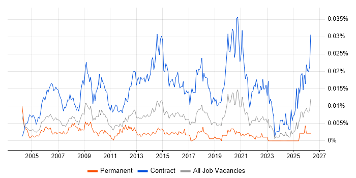 Infrastructure Test Analyst job vacancy trend in England