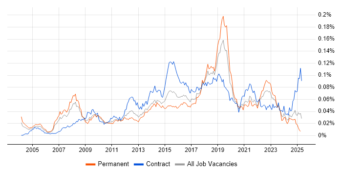 Job vacancy trend for Infrastructure Transformation in England Job vacancy trend for Infrastructure Transformation in England