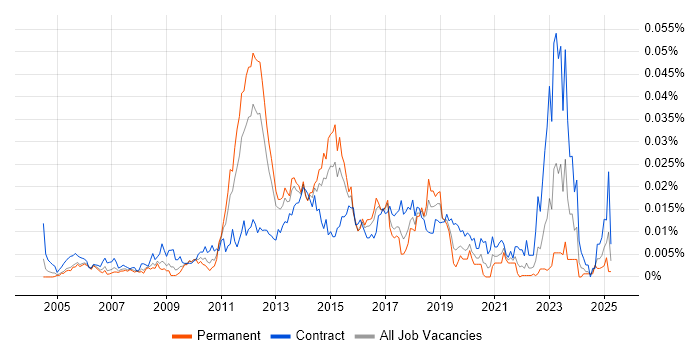 Job vacancy trend for Infrastructure Transition in England Job vacancy trend for Infrastructure Transition in England