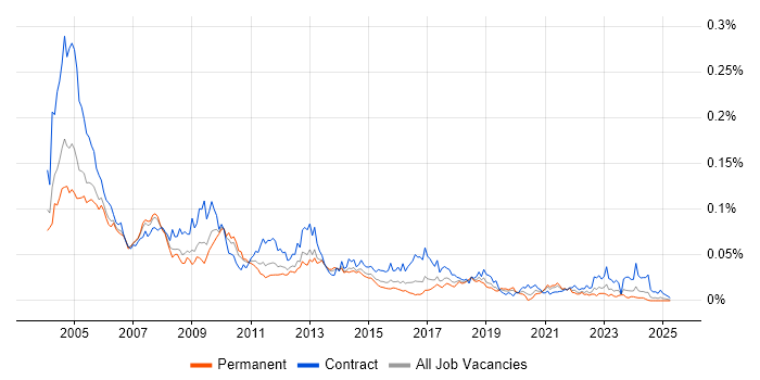 Job vacancy trend for Ingres in England Job vacancy trend for Ingres in England