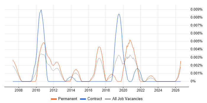 Inkscape job vacancy trend in England