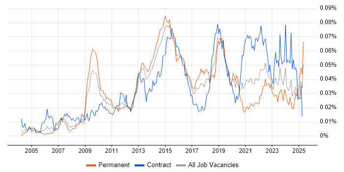 Job vacancy trend for Inmon Methodology in England Job vacancy trend for Inmon Methodology in England