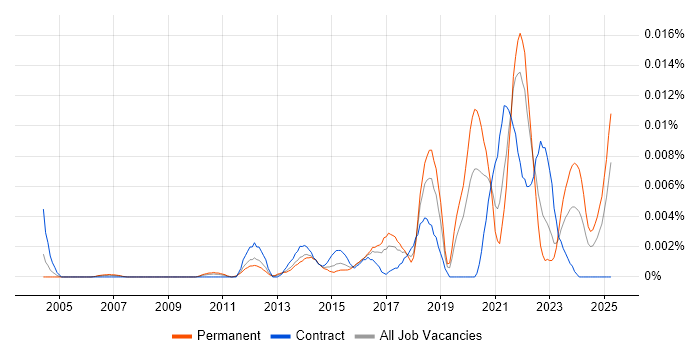 Job vacancy trend for Innovation Analyst in England Job vacancy trend for Innovation Analyst in England