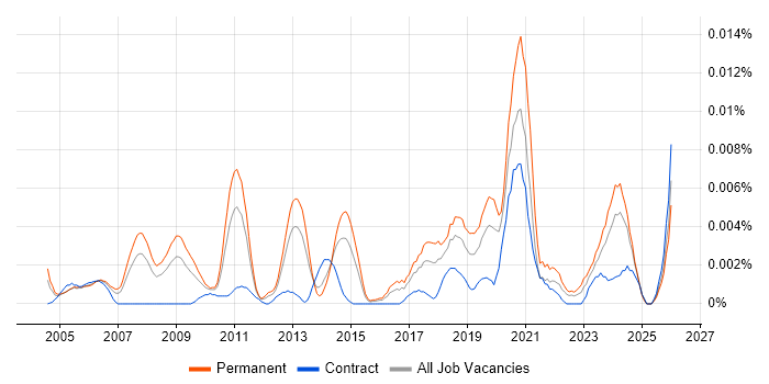 Innovation Consultant job vacancy trend in England