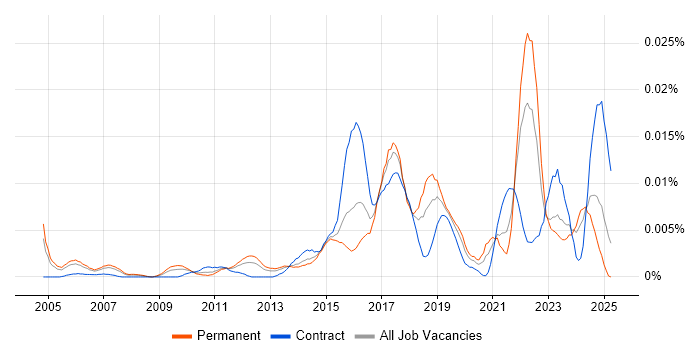Job vacancy trend for Innovation Management in England Job vacancy trend for Innovation Management in England