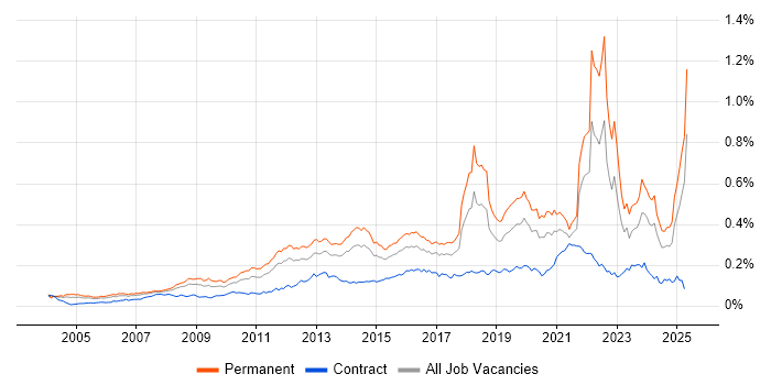 Job vacancy trend for Innovative Thinking in England Job vacancy trend for Innovative Thinking in England