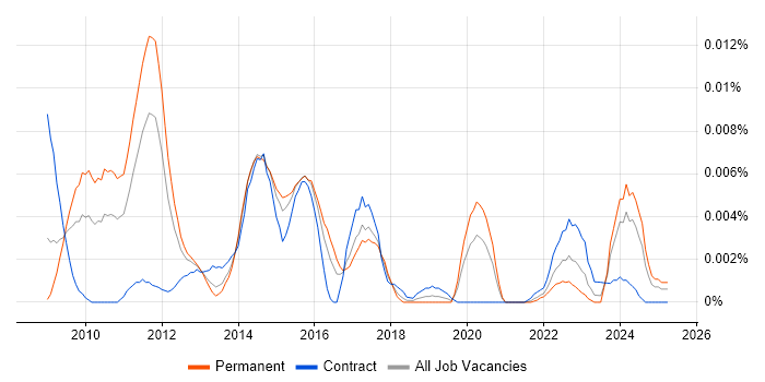 Job vacancy trend for Input Data Acquisition in England Job vacancy trend for Input Data Acquisition in England