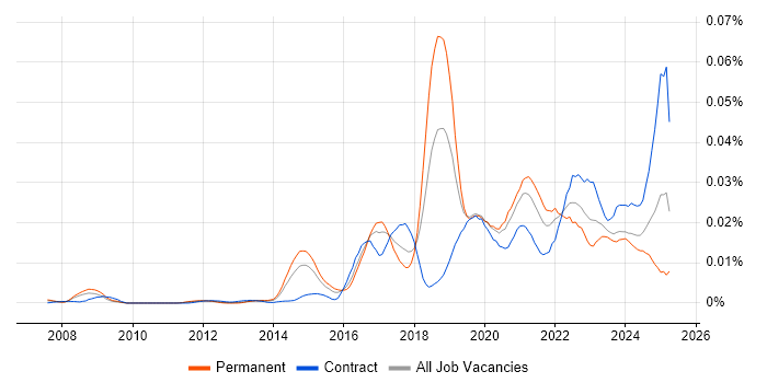 Job vacancy trend for Insider Threat in England Job vacancy trend for Insider Threat in England