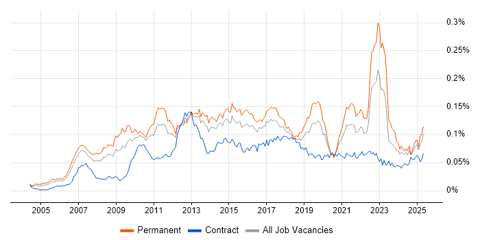 Job vacancy trend for Insight Analyst in England Job vacancy trend for Insight Analyst in England