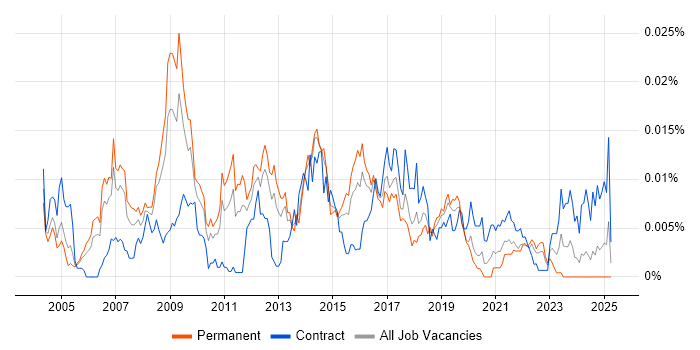 Job vacancy trend for Insight Consultant in England Job vacancy trend for Insight Consultant in England