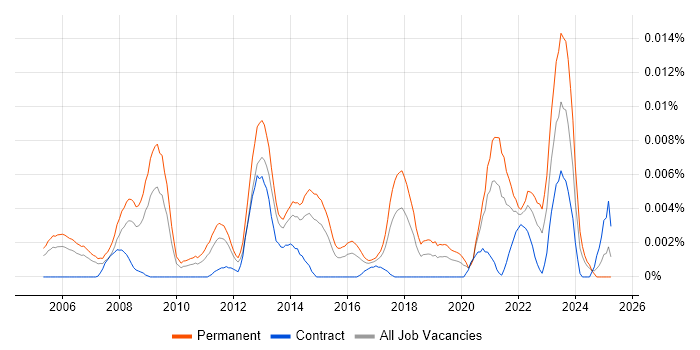 Job vacancy trend for Insight Director in England Job vacancy trend for Insight Director in England