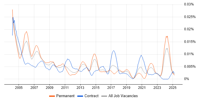 Job vacancy trend for Installation Manager in England Job vacancy trend for Installation Manager in England