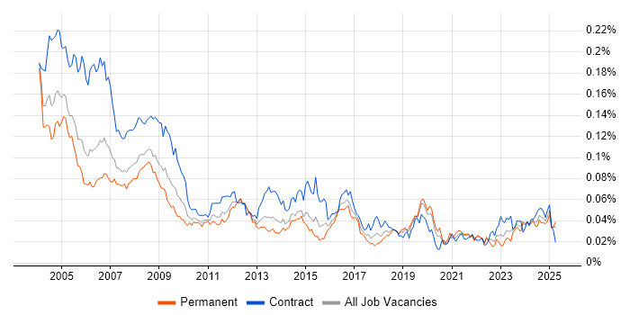 Job vacancy trend for Installations Engineer in England Job vacancy trend for Installations Engineer in England