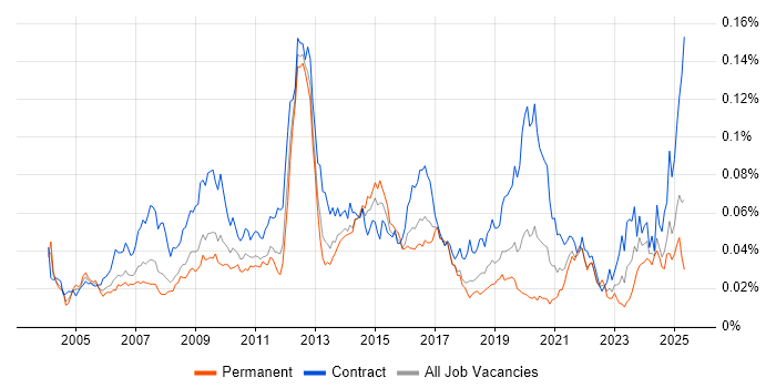 Job vacancy trend for Instructional Design in England Job vacancy trend for Instructional Design in England