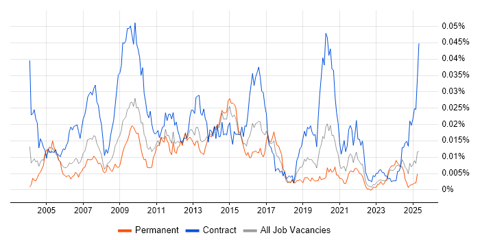 Job vacancy trend for Instructional Designer in England Job vacancy trend for Instructional Designer in England