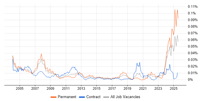 Job vacancy trend for Instructor in England Job vacancy trend for Instructor in England