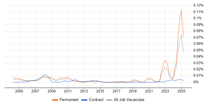 Job vacancy trend for Instrumentation Engineer in England Job vacancy trend for Instrumentation Engineer in England