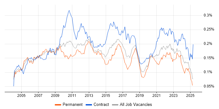 Job vacancy trend for Insurance Business Analyst in England Job vacancy trend for Insurance Business Analyst in England