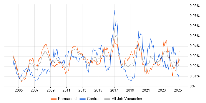 Job vacancy trend for Insurance Systems Analyst in England
