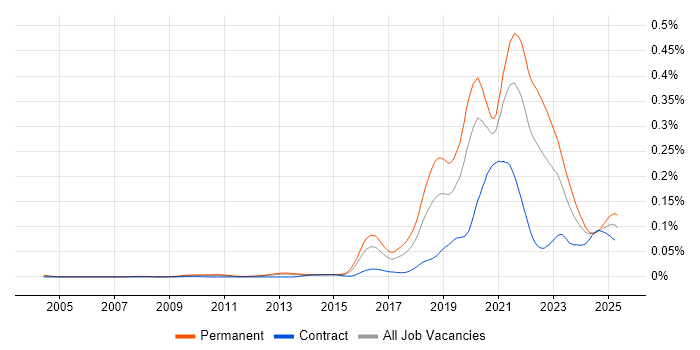 Job vacancy trend for Insurtech in England Job vacancy trend for Insurtech in England