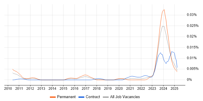 Job vacancy trend for Intacct in England Job vacancy trend for Intacct in England