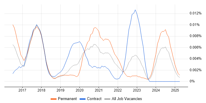Job vacancy trend for Intapp Developer in England Job vacancy trend for Intapp Developer in England