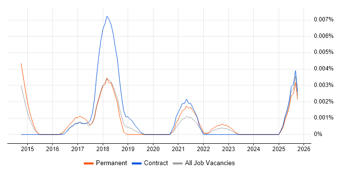 Intapp Specialist job vacancy trend in England Intapp Specialist job vacancy trend in England